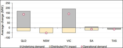 How energy demand changed by region