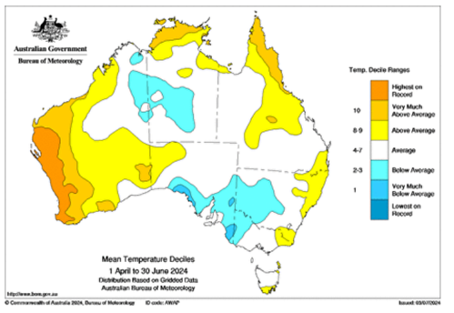 Temperature Trends: North vs South