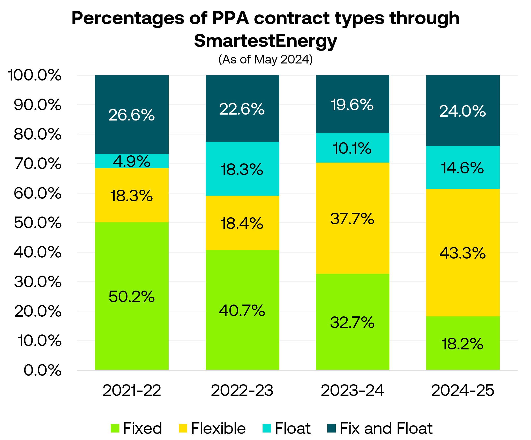 Percentages of PPA contract types through SmartestEnergy