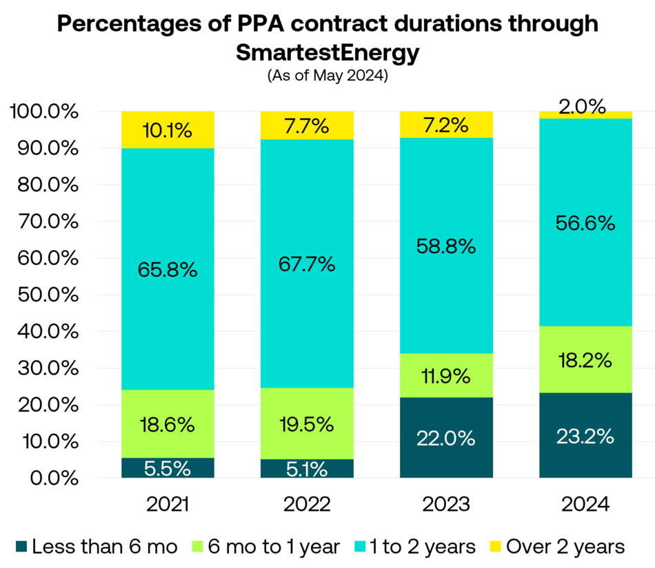  Percentages of PPA contract durations through SmartestEnergy